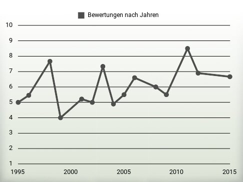 Bewertungen nach Jahren