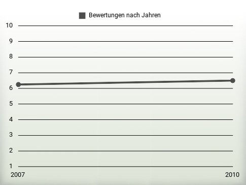 Bewertungen nach Jahren