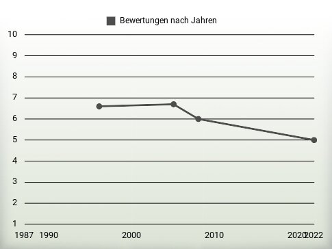 Bewertungen nach Jahren