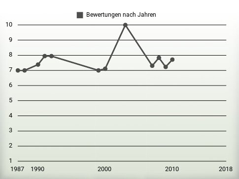 Bewertungen nach Jahren