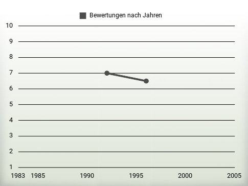 Bewertungen nach Jahren