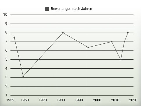 Bewertungen nach Jahren