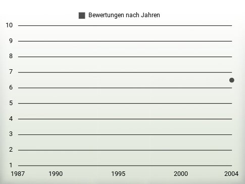 Bewertungen nach Jahren