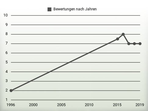 Bewertungen nach Jahren