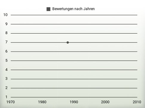 Bewertungen nach Jahren