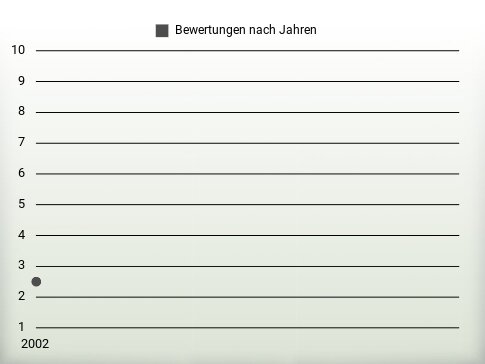 Bewertungen nach Jahren