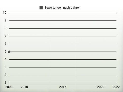 Bewertungen nach Jahren