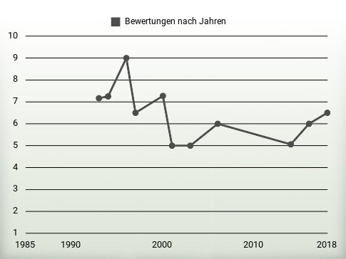 Bewertungen nach Jahren