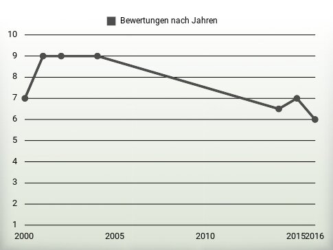 Bewertungen nach Jahren