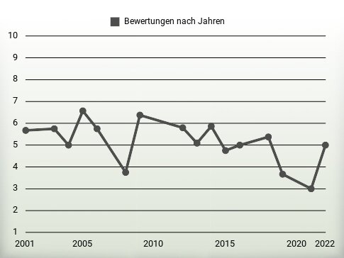 Bewertungen nach Jahren