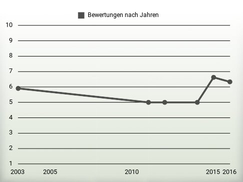 Bewertungen nach Jahren