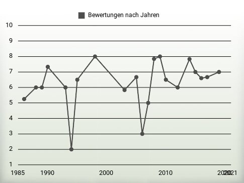 Bewertungen nach Jahren