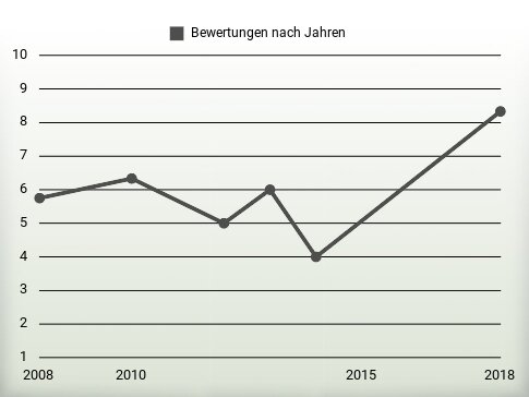 Bewertungen nach Jahren