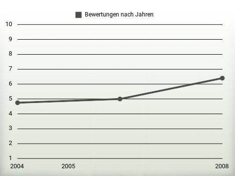 Bewertungen nach Jahren