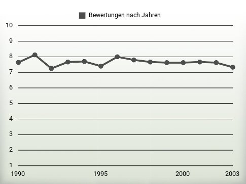 Bewertungen nach Jahren