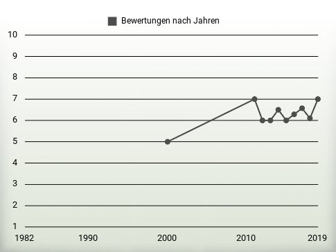 Bewertungen nach Jahren