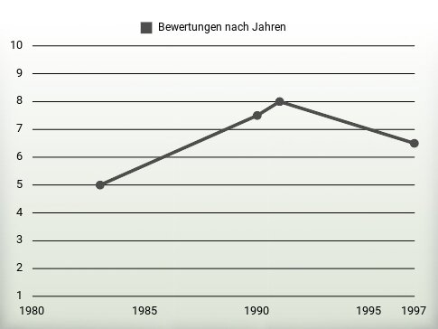 Bewertungen nach Jahren