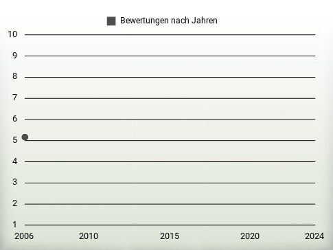 Bewertungen nach Jahren