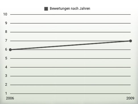 Bewertungen nach Jahren