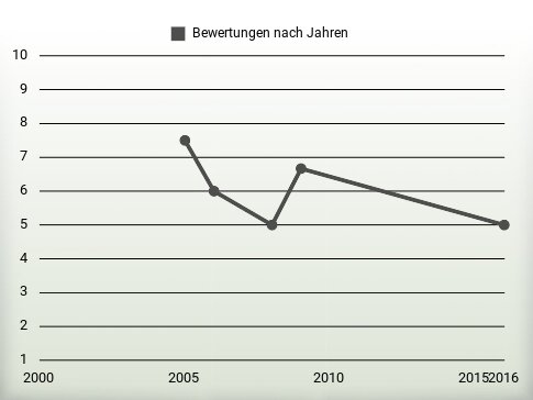 Bewertungen nach Jahren