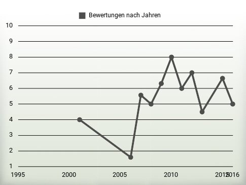 Bewertungen nach Jahren