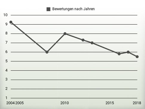 Bewertungen nach Jahren