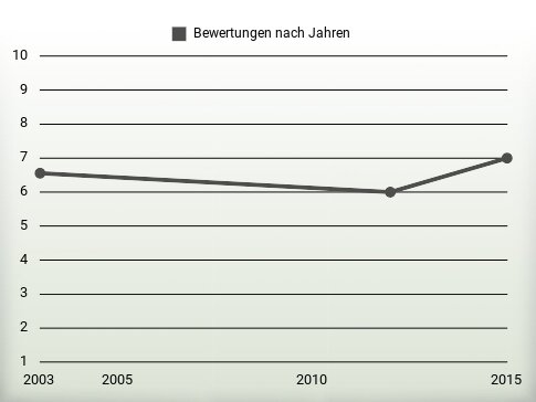 Bewertungen nach Jahren