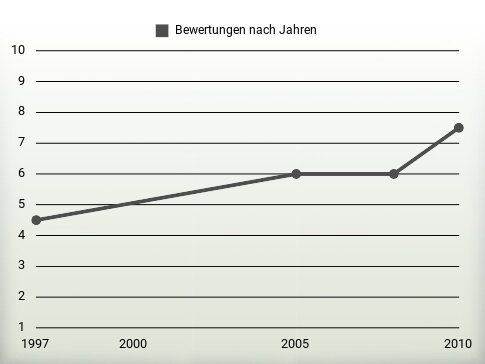 Bewertungen nach Jahren