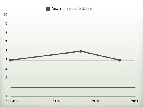 Bewertungen nach Jahren