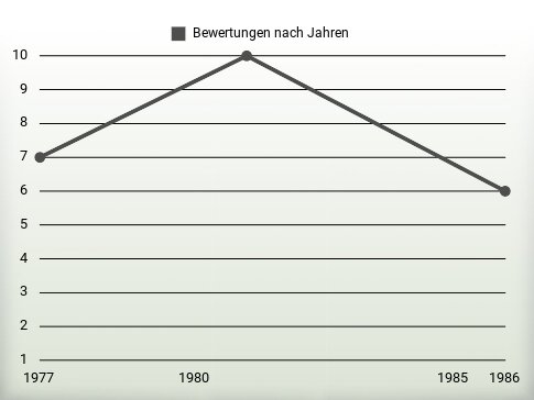 Bewertungen nach Jahren