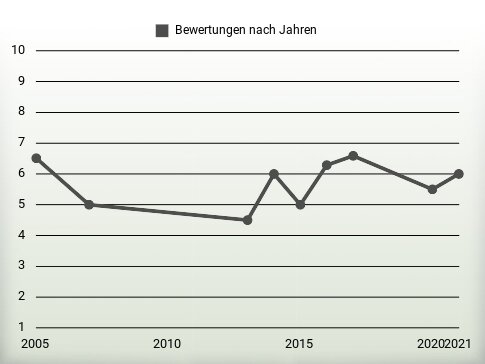 Bewertungen nach Jahren