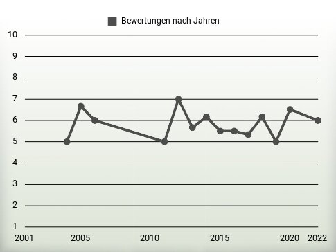 Bewertungen nach Jahren