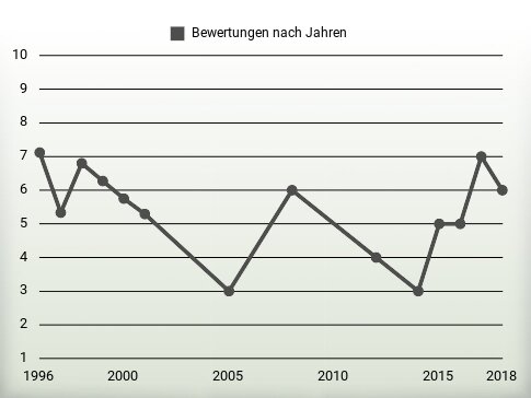 Bewertungen nach Jahren