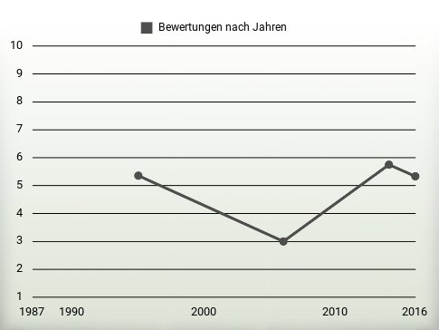 Bewertungen nach Jahren