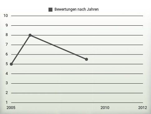 Bewertungen nach Jahren