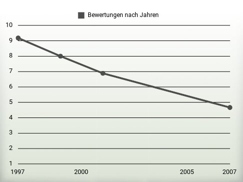 Bewertungen nach Jahren