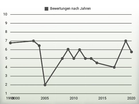 Bewertungen nach Jahren