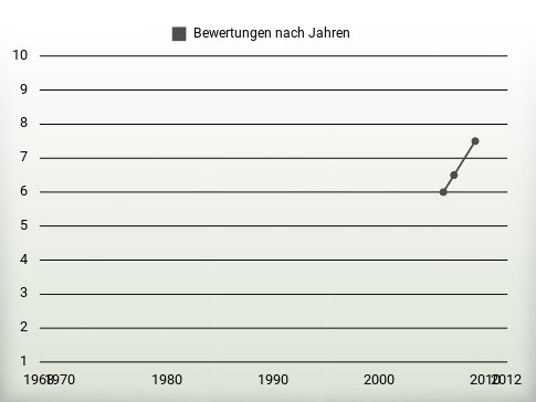 Bewertungen nach Jahren