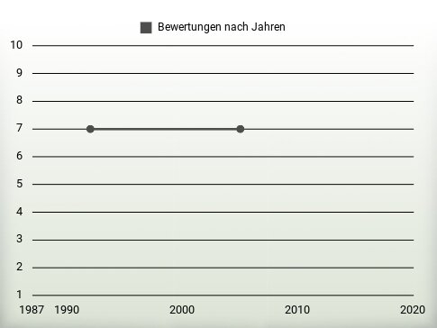 Bewertungen nach Jahren