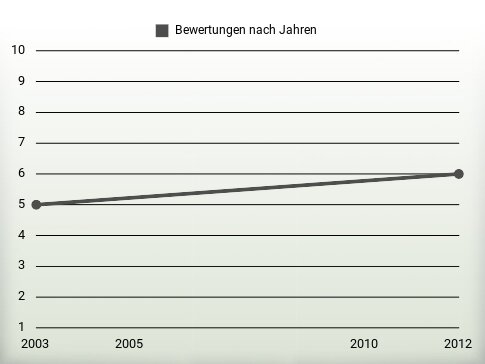 Bewertungen nach Jahren