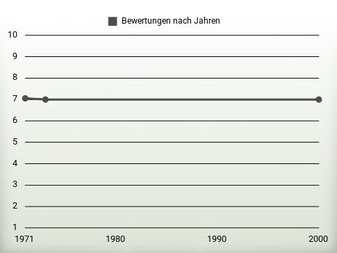 Bewertungen nach Jahren