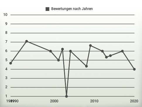 Bewertungen nach Jahren