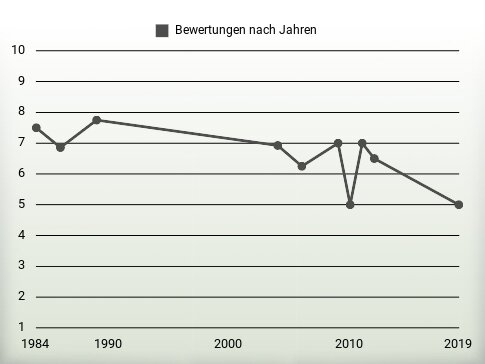 Bewertungen nach Jahren