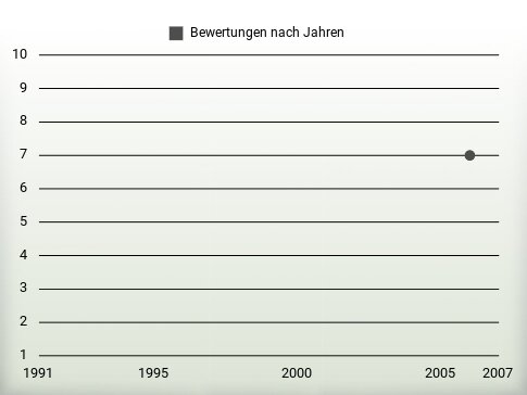 Bewertungen nach Jahren