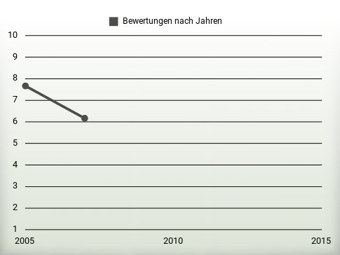 Bewertungen nach Jahren