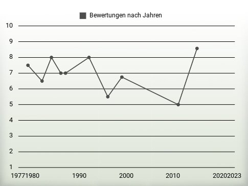 Bewertungen nach Jahren