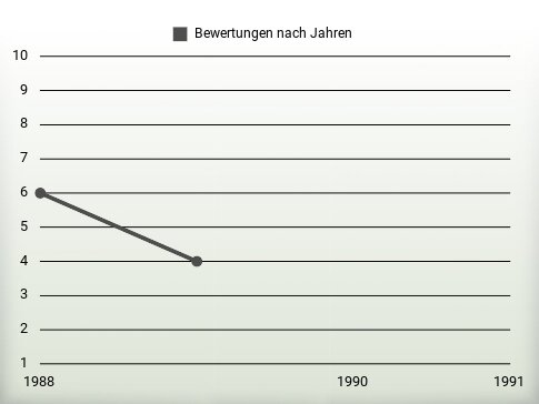 Bewertungen nach Jahren