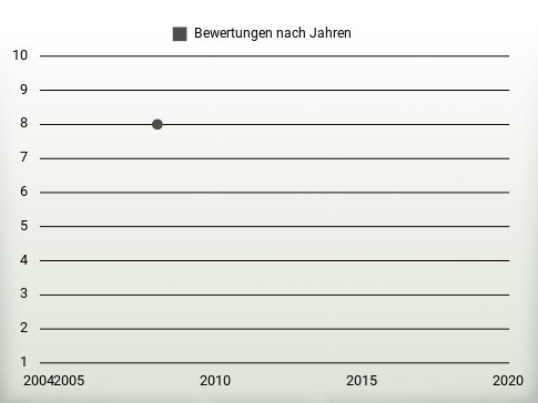 Bewertungen nach Jahren