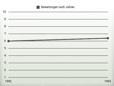 Bewertungen nach Jahren