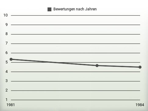 Bewertungen nach Jahren